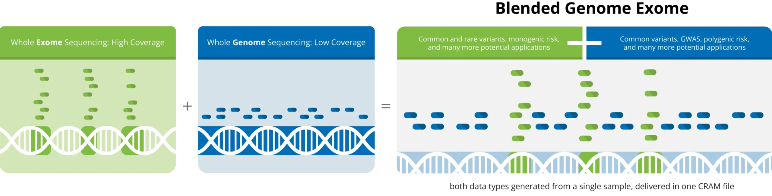Blended Genome Exome